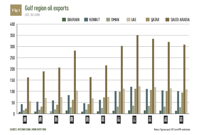 Gulf-region-oil-exports