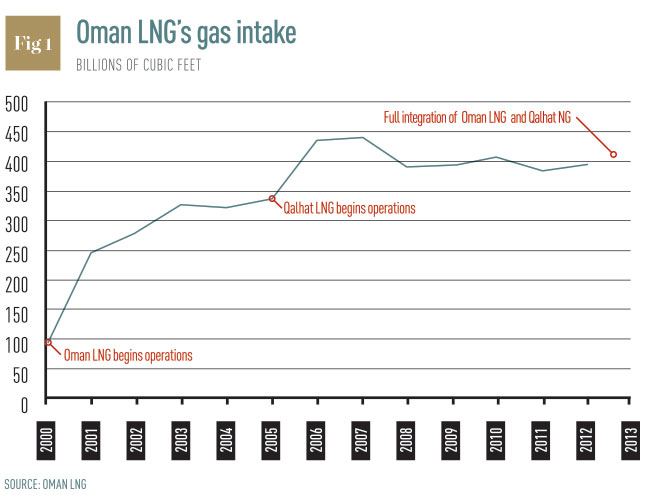 Oman LNG's gas intake