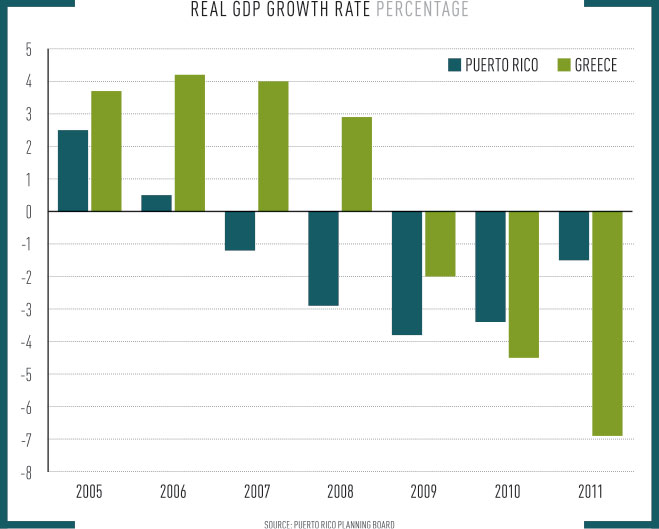 Real GDP Growth Rate Puerto Rico