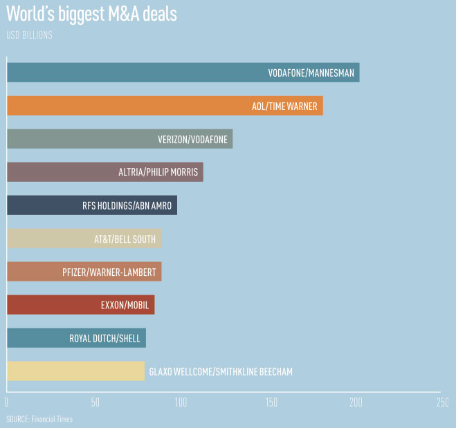 World's biggest M&A deals