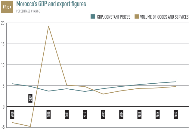 Morocco's-GDP-and-export-figures