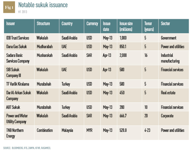 Notable-sukuk-issuance