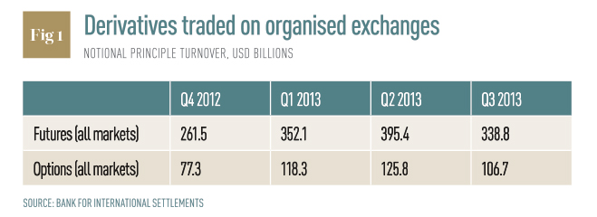 Derivatives-traded-on-organised-exchanges