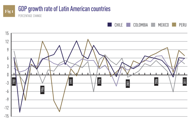 GDP-growth-rate-of-Latin-American-countries
