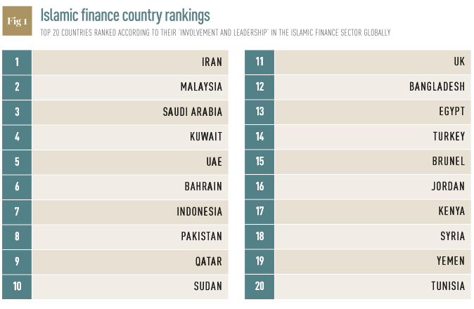 Source: Global Islamic Finance Report