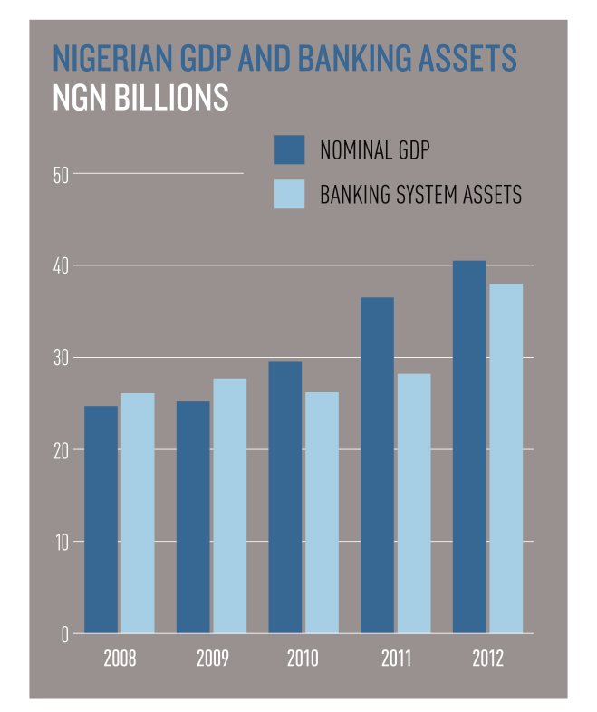Nigerian-GDP-and-banking-assets