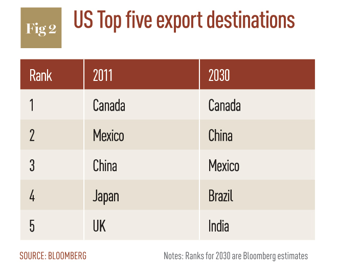 US-Top-five-export-destinations