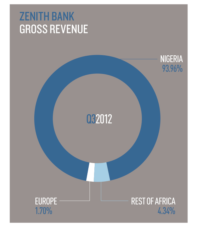 Zenith-Bank-Gross-Revenue-2012