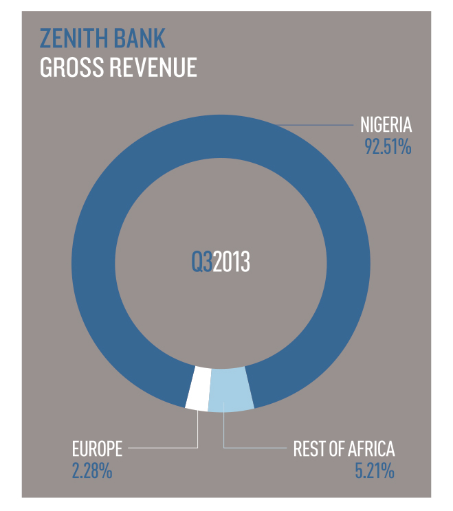 Zenith-Bank-Gross-Revenue-2013