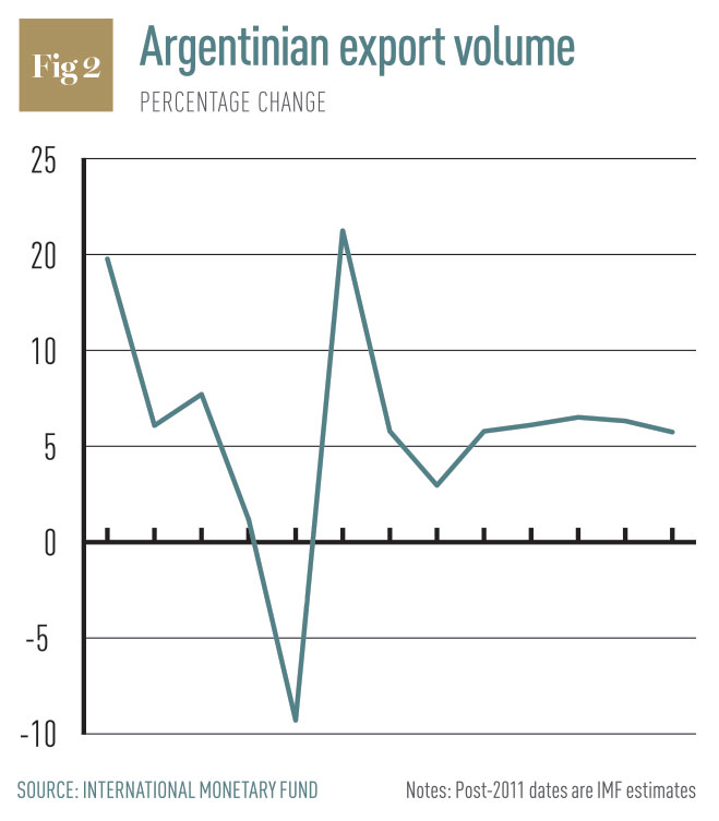 Argentinian-export-volume