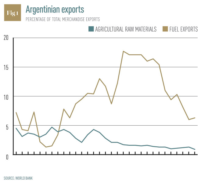 Argentinian-exports