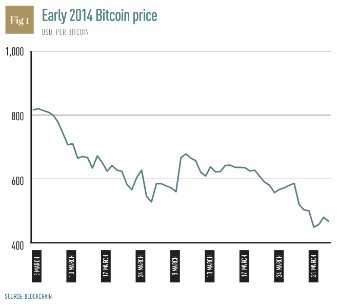 Early-2014-Bitcoin-price