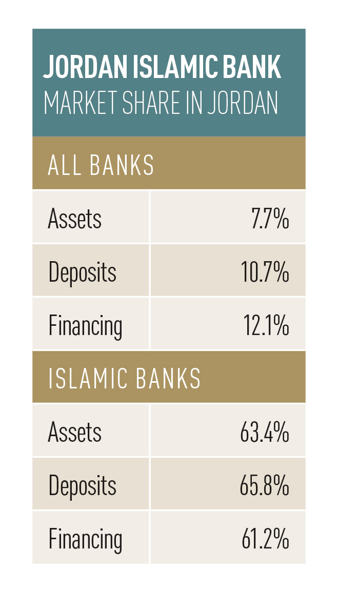 Jordan-Islamic-Bank-market-share