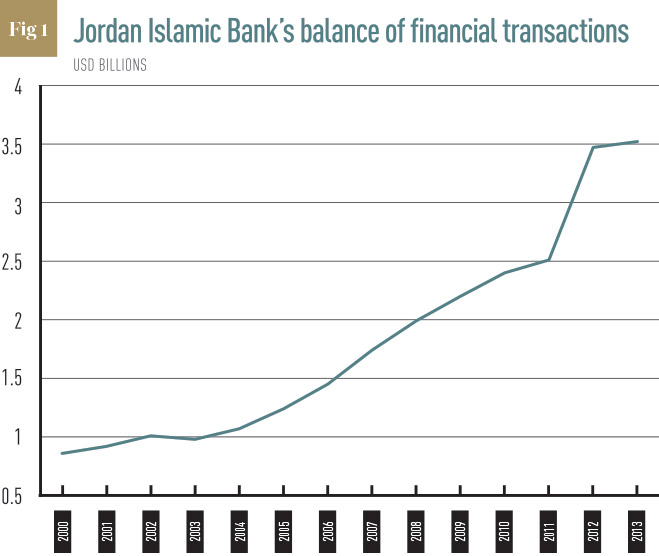 Jordan-Islamic-Bank's-balance-of-financial-transactions