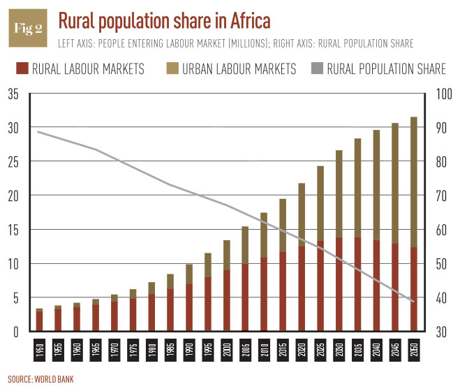 Rural-population-share-in-Africa