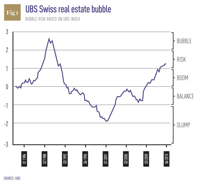 UBS-Swiss-Real-Estate-Bubble
