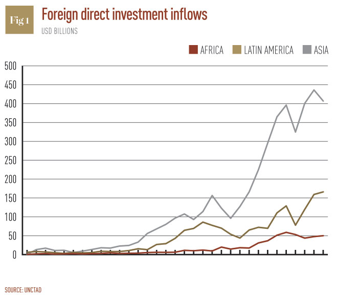 foreign-direct-investment-inflows
