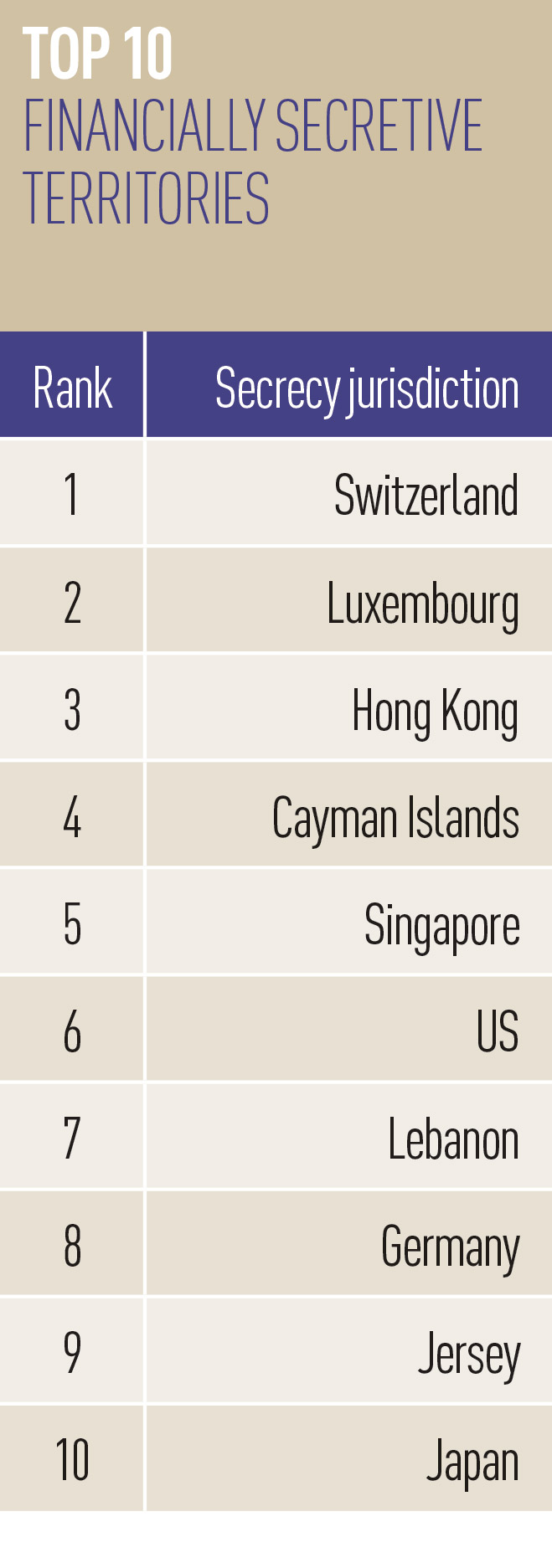 Top-10-financially-secretive-territories
