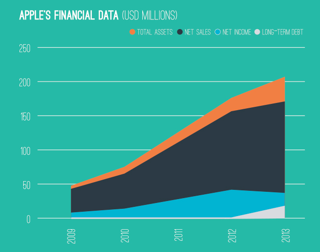 Apple's-financial-data-USD-millions