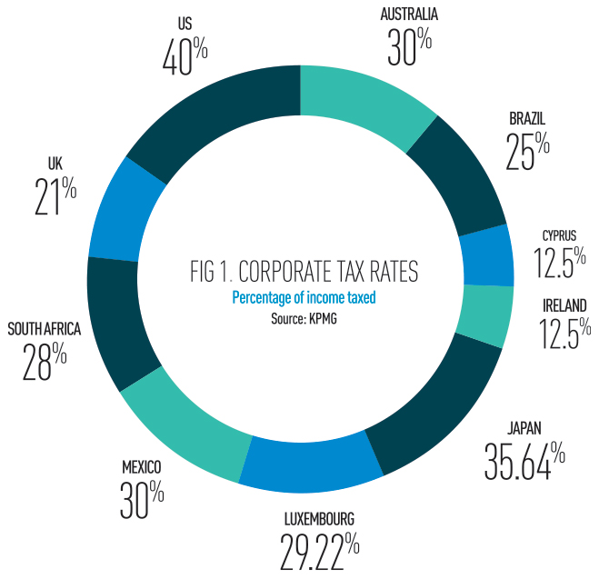 Fig-1-corporate-tax-rates