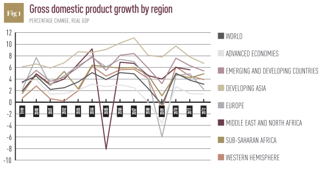 Gross-domestic-product-growth-by-region