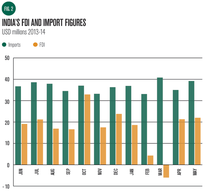 India's-FDI-and-Import-Figures