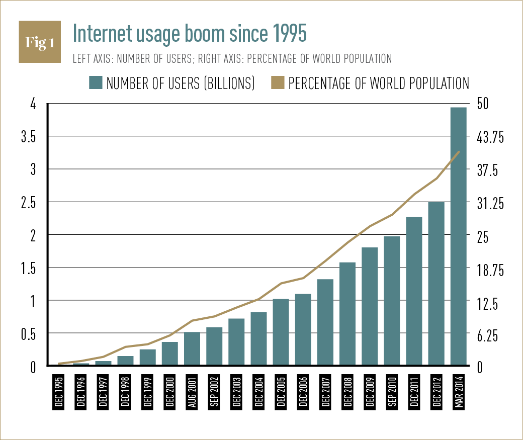 Source: IDC, CI Almanac, NUA, Internet World Stats. Notes: 2014 figure is an estimate