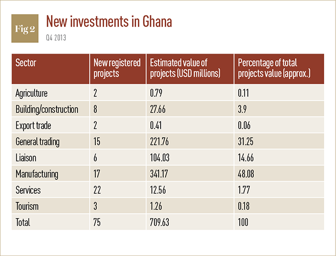 Source: Ghana Investment Promotion Centre