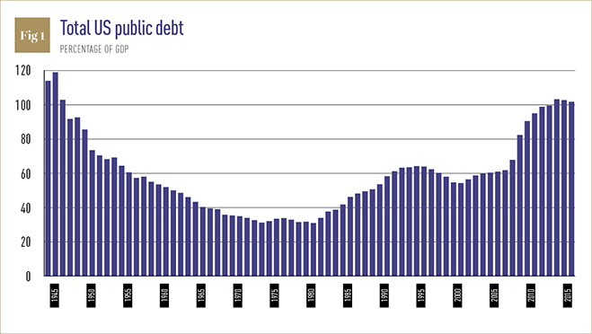 Source: US Government Debt. Notes: Post-2013 figures are estimates