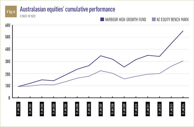 Australasian equities' cumulative performance