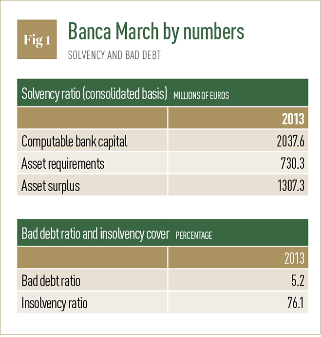 Banca March by numbers