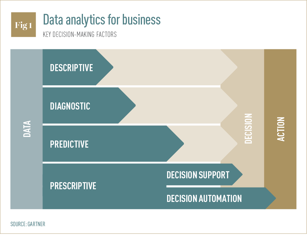 Data analytics for business