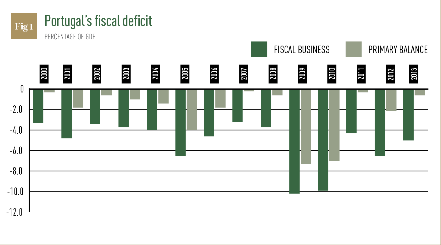 Portugal's fiscal deficit