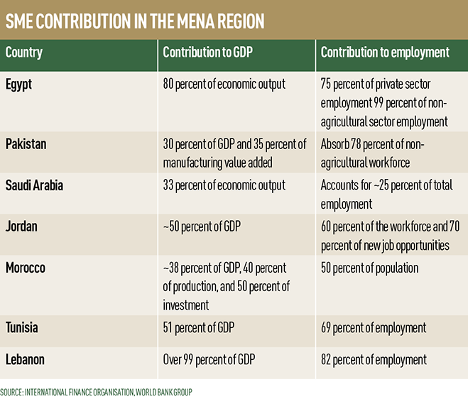 SME contribution in the MENA region