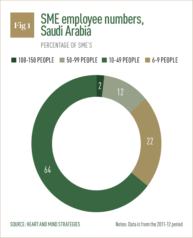 SME employee numbers Saudi Arabia