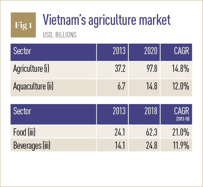 Source: (i) Ministry of Agriculture and Rural Development (ii) Vietnam Association of Seafood Exporters and Producers (iii) Business Monitor International, 2014 figures