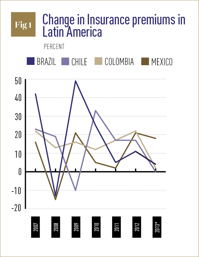 Change in insurance premiums in Latin America graph