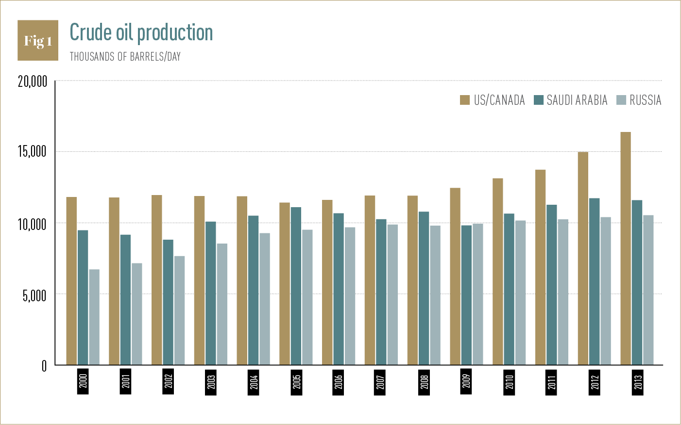 Crude oil production