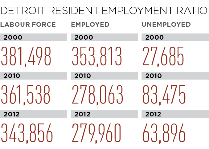 Detroit Resident Employment Ratio