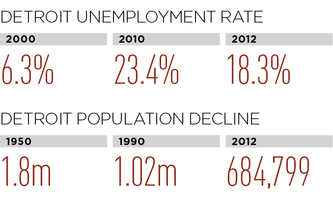 Detroit unemployment rate