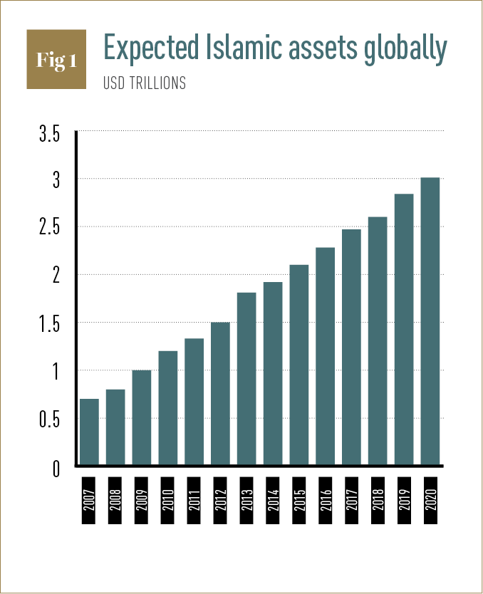Expected Islamic assets globally graph