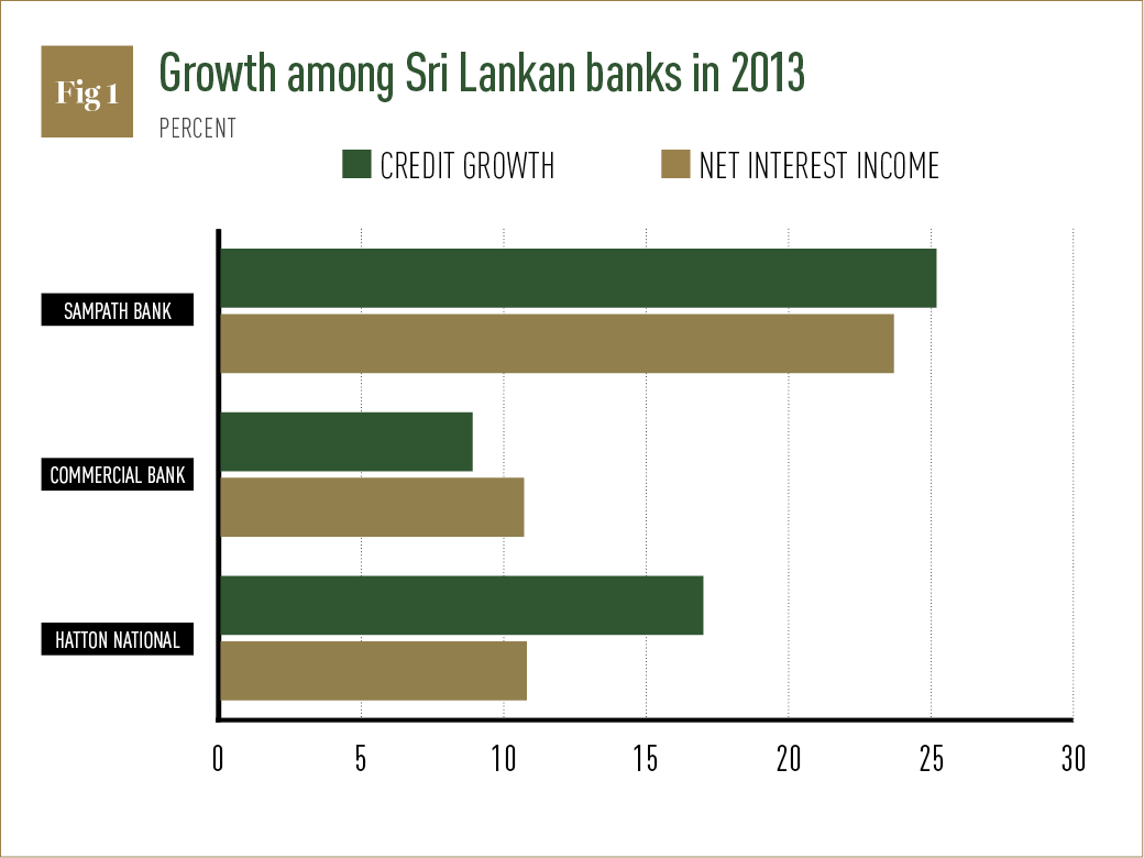 Growth among Sri Lankan Banks graph