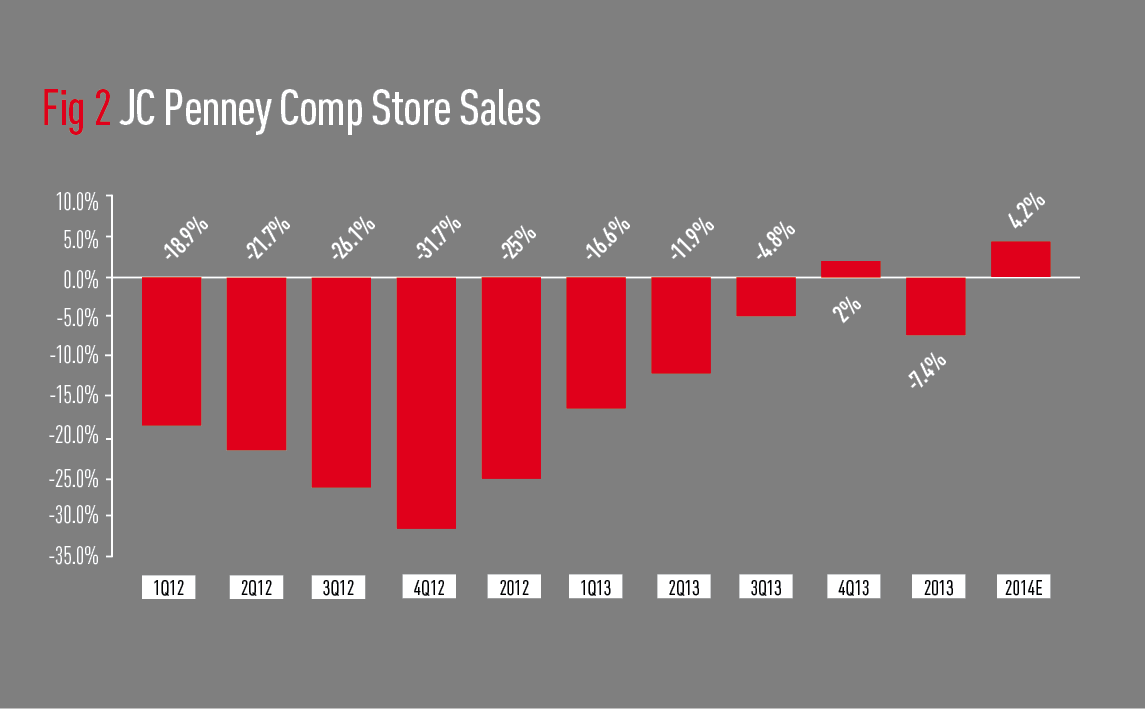 JC Penney Comp Store Sales