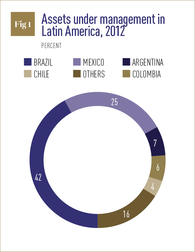 Assets Under Management in Latin America 2012 graph