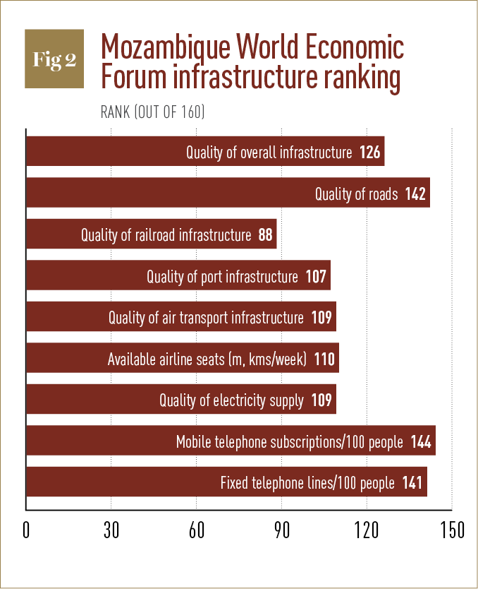 Mozambique World Economic Forum infrastructure ranking