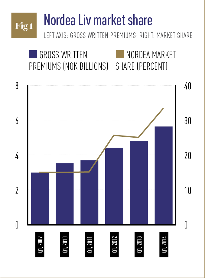 Nordea Liv market share graph