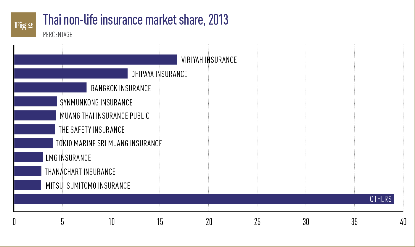 Thai non-life insurance market share 2013