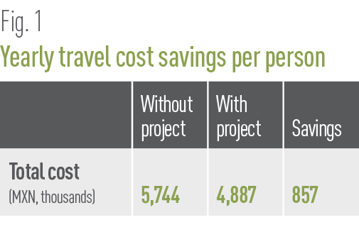 Yearly travel cost savings per person