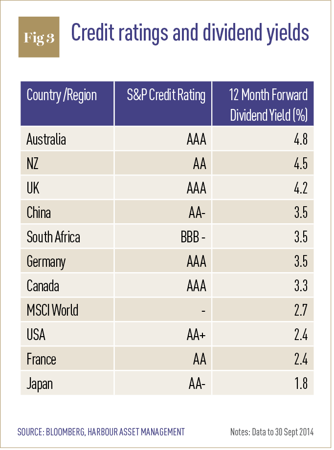 Credit ratings and dividend yields