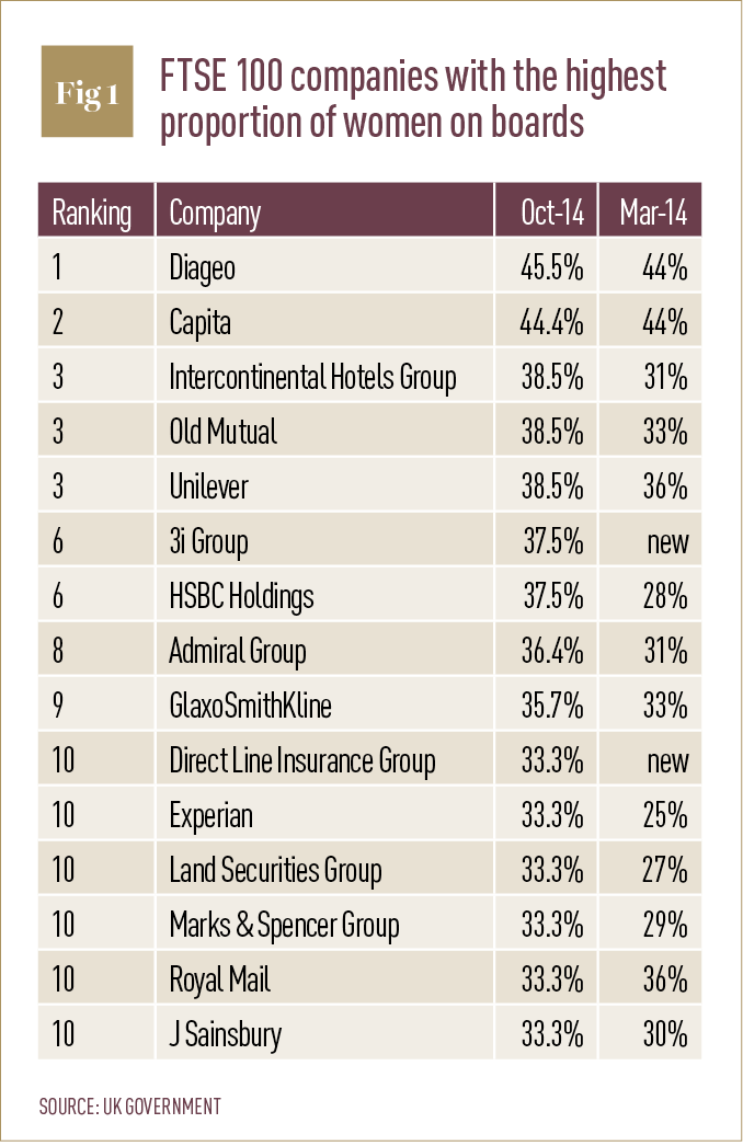FTSE 100 companies with the highest proportion of women on boards